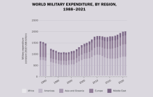 الإنفاق العسكري العالمي يتجاوز 2 تريليون دولار لأول مرة