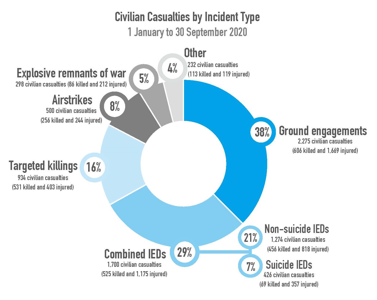 المفاوضات لم تقلل عدد قتلي المدنييين في معارك أفغانستان