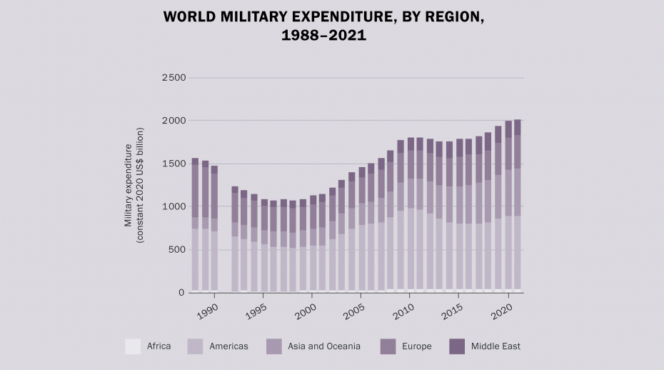 الإنفاق العسكري العالمي يتجاوز 2 تريليون دولار لأول مرة