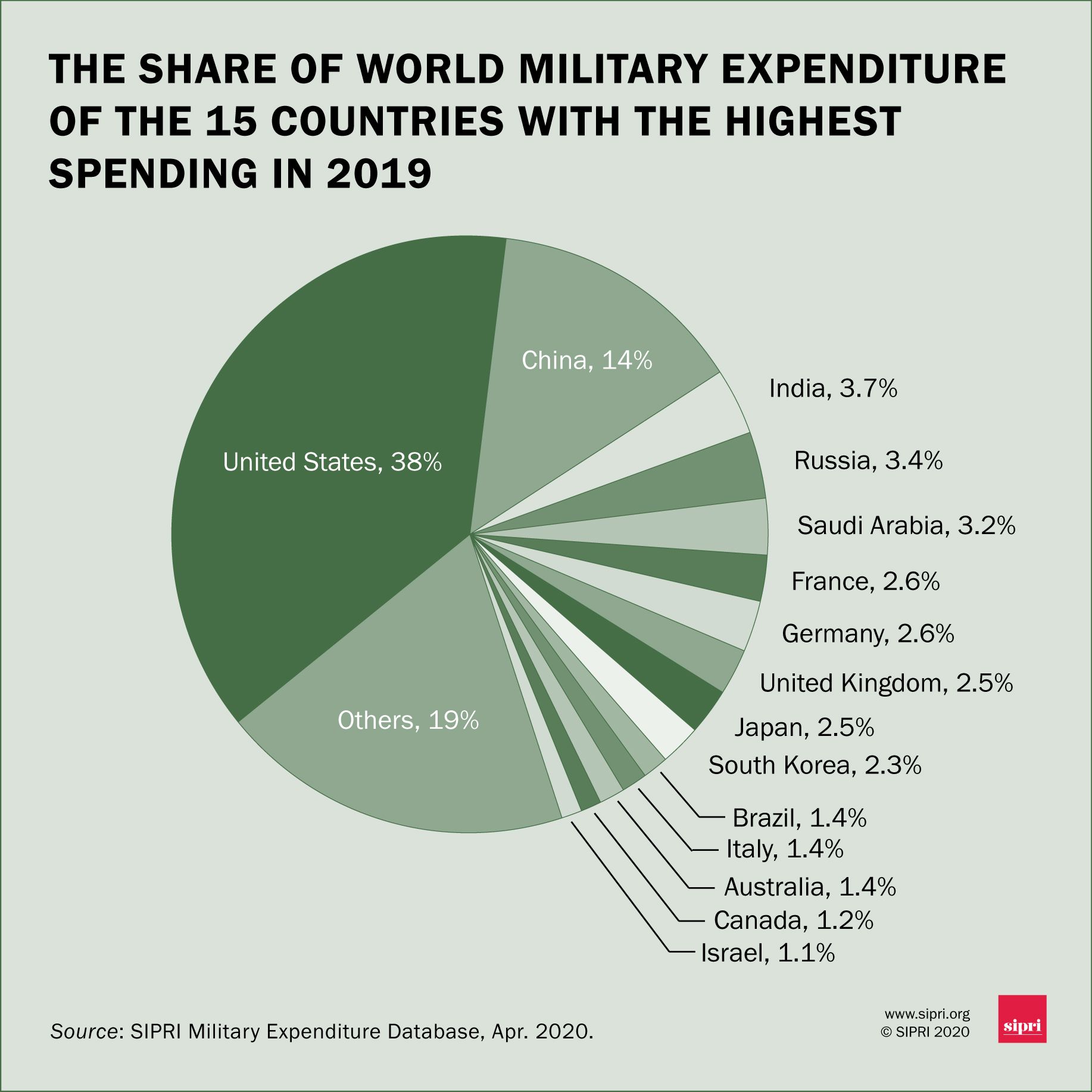 سجلات جديدة للنفقات العسكرية لعام 2019