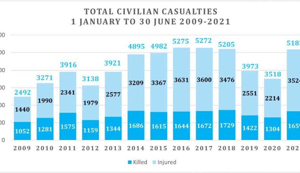 إذا لم يتوقف العنف في أفغانستان فستسقط أعداد غير مسبوقة من المدنيين هذا العام
