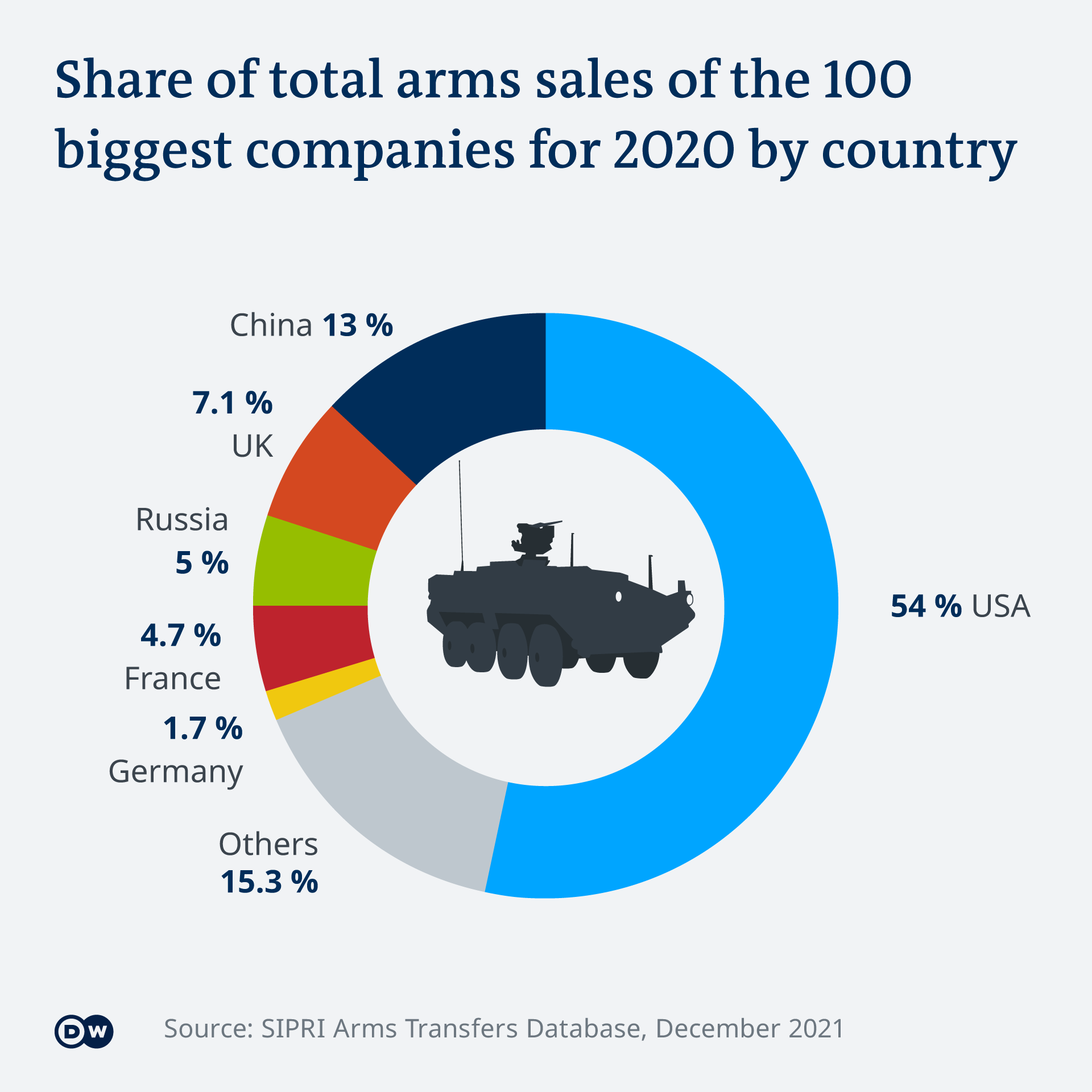 تستمر مبيعات الأسلحة في النمو وسط الوباء